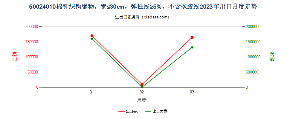 60024010棉针织钩编物，宽≤30cm，弹性线≥5%，不含橡胶线出口2023年月度走势图