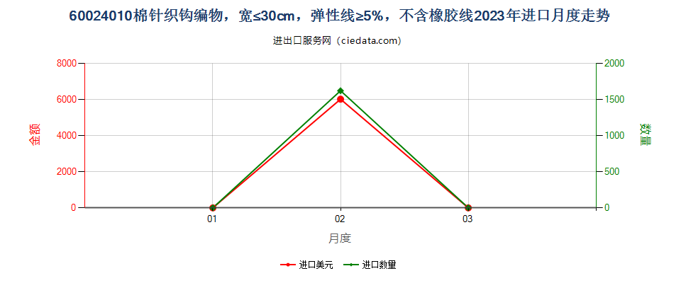 60024010棉针织钩编物，宽≤30cm，弹性线≥5%，不含橡胶线进口2023年月度走势图