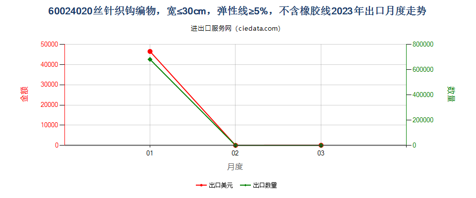 60024020丝针织钩编物，宽≤30cm，弹性线≥5%，不含橡胶线出口2023年月度走势图