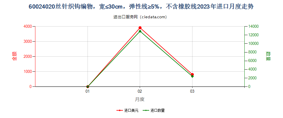 60024020丝针织钩编物，宽≤30cm，弹性线≥5%，不含橡胶线进口2023年月度走势图