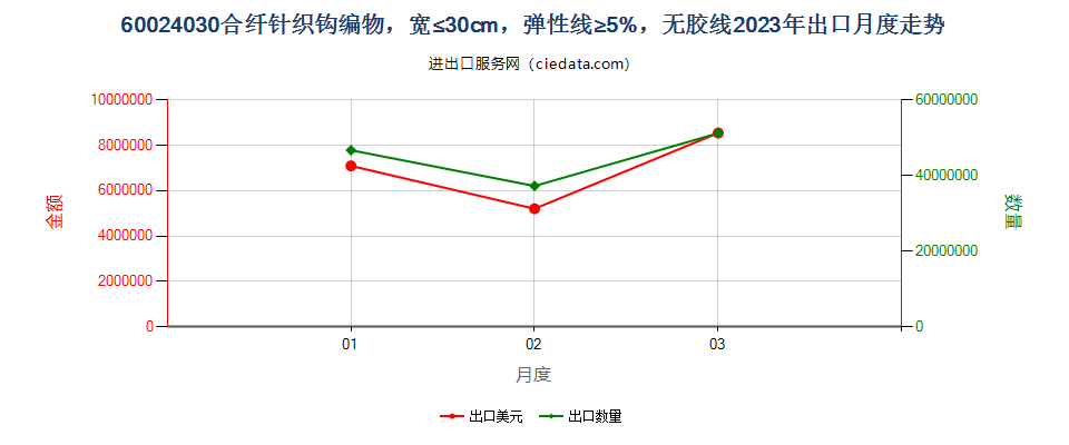 60024030合纤针织钩编物，宽≤30cm，弹性线≥5%，无胶线出口2023年月度走势图