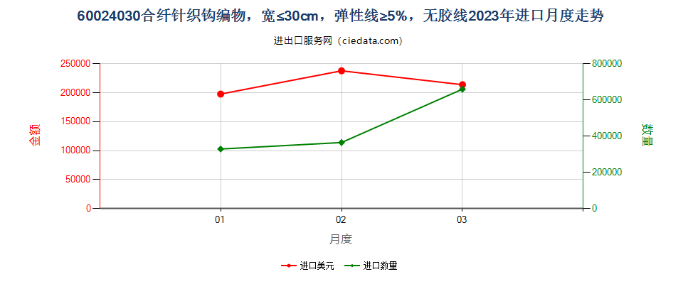 60024030合纤针织钩编物，宽≤30cm，弹性线≥5%，无胶线进口2023年月度走势图