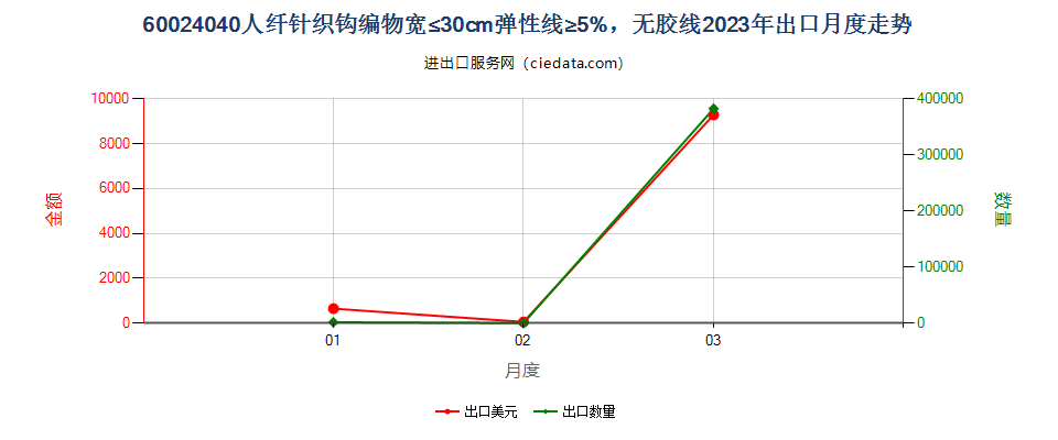 60024040人纤针织钩编物宽≤30cm弹性线≥5%，无胶线出口2023年月度走势图