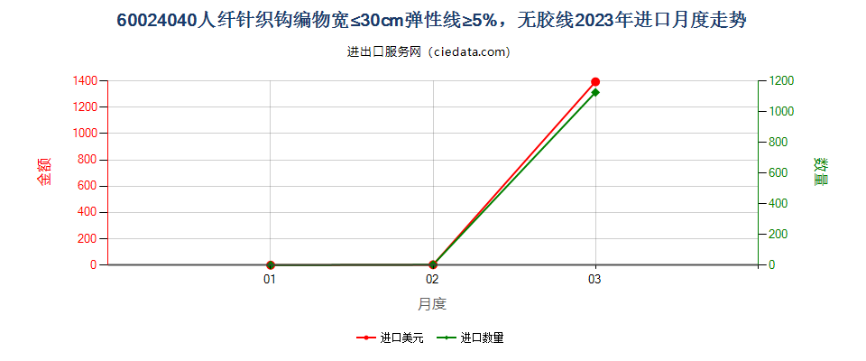 60024040人纤针织钩编物宽≤30cm弹性线≥5%，无胶线进口2023年月度走势图