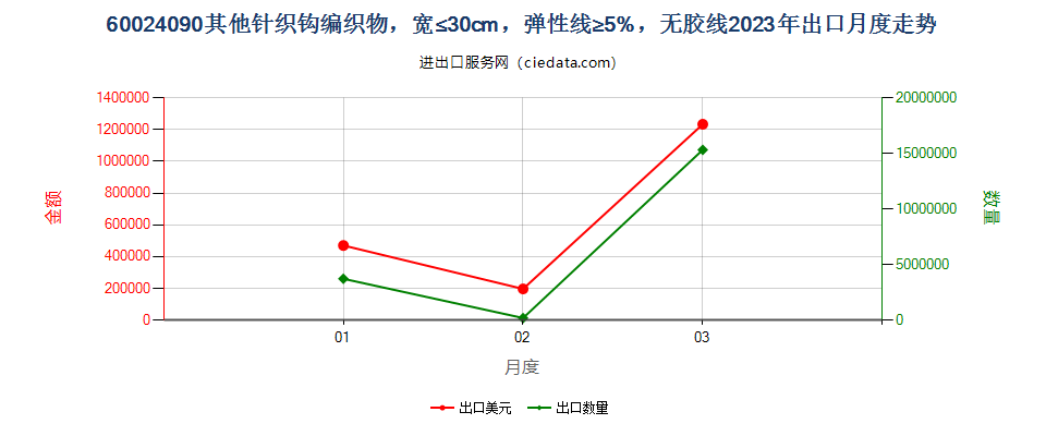 60024090其他针织钩编织物，宽≤30cm，弹性线≥5%，无胶线出口2023年月度走势图