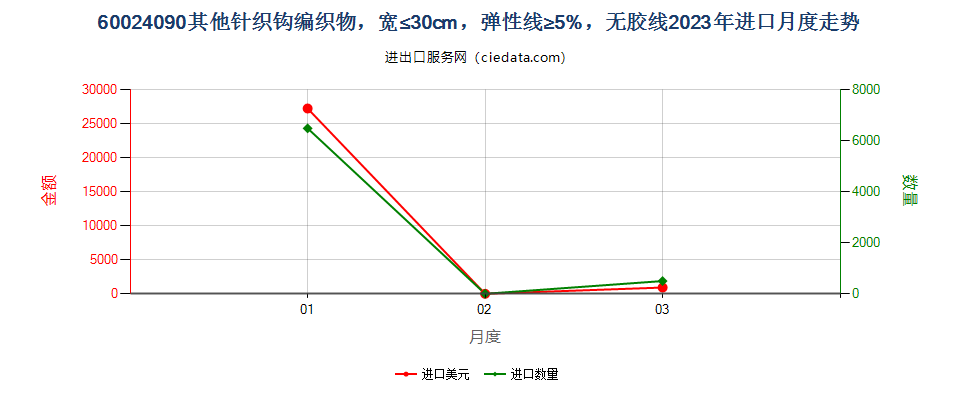 60024090其他针织钩编织物，宽≤30cm，弹性线≥5%，无胶线进口2023年月度走势图