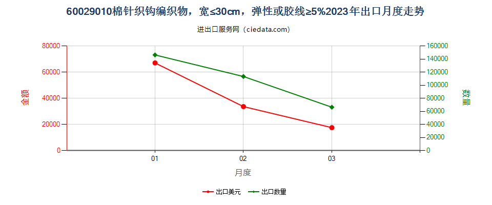 60029010棉针织钩编织物，宽≤30cm，弹性或胶线≥5%出口2023年月度走势图