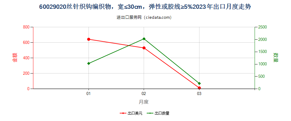 60029020丝针织钩编织物，宽≤30cm，弹性或胶线≥5%出口2023年月度走势图