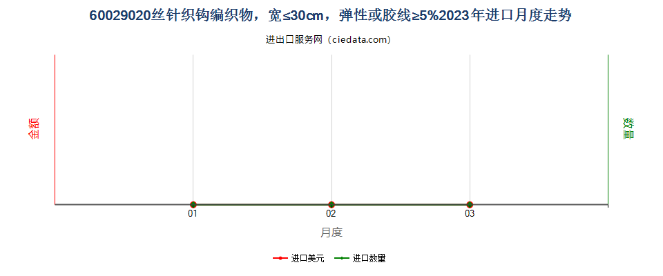 60029020丝针织钩编织物，宽≤30cm，弹性或胶线≥5%进口2023年月度走势图