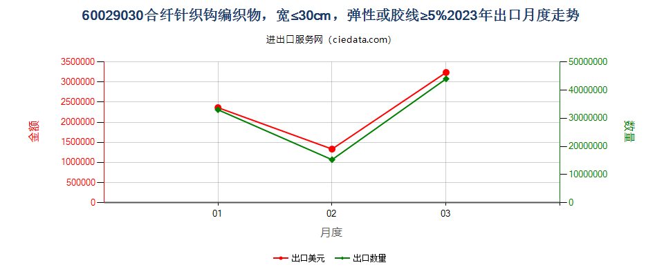 60029030合纤针织钩编织物，宽≤30cm，弹性或胶线≥5%出口2023年月度走势图