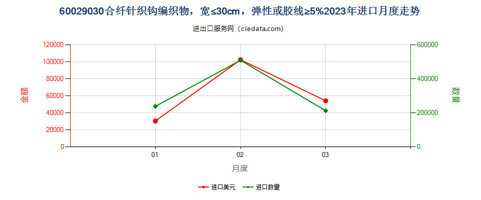 60029030合纤针织钩编织物，宽≤30cm，弹性或胶线≥5%进口2023年月度走势图