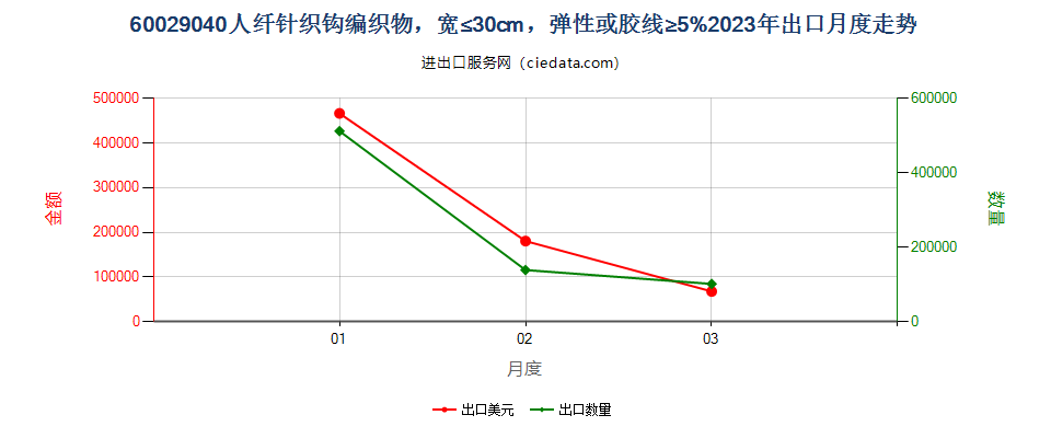 60029040人纤针织钩编织物，宽≤30cm，弹性或胶线≥5%出口2023年月度走势图