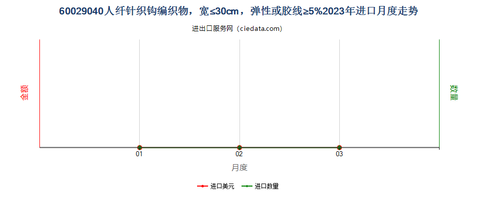 60029040人纤针织钩编织物，宽≤30cm，弹性或胶线≥5%进口2023年月度走势图