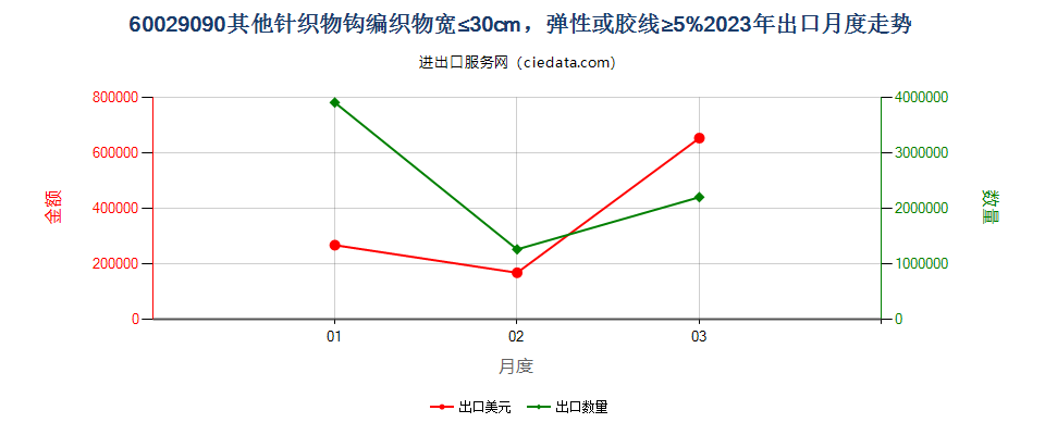 60029090其他针织物钩编织物宽≤30cm，弹性或胶线≥5%出口2023年月度走势图