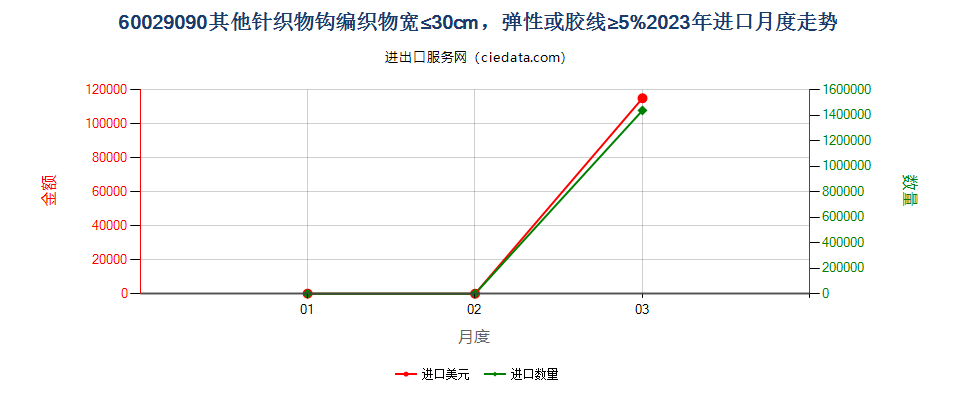 60029090其他针织物钩编织物宽≤30cm，弹性或胶线≥5%进口2023年月度走势图