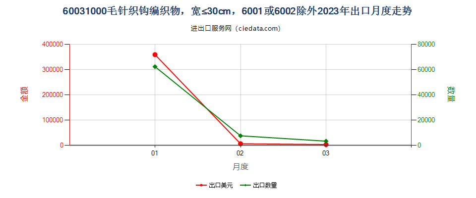 60031000毛针织钩编织物，宽≤30cm，6001或6002除外出口2023年月度走势图