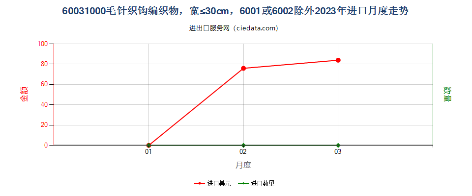 60031000毛针织钩编织物，宽≤30cm，6001或6002除外进口2023年月度走势图