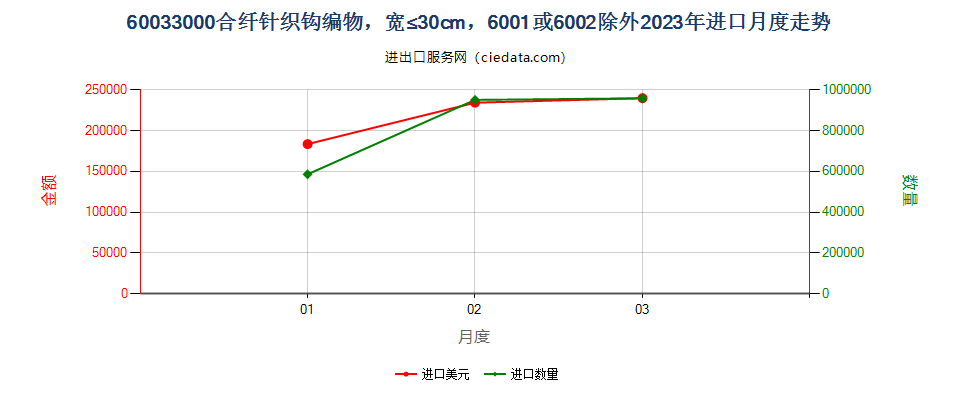 60033000合纤针织钩编物，宽≤30cm，6001或6002除外进口2023年月度走势图