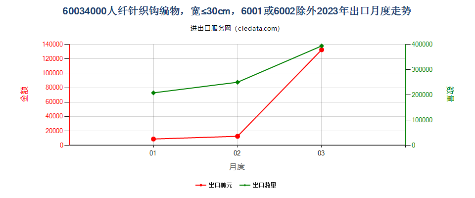 60034000人纤针织钩编物，宽≤30cm，6001或6002除外出口2023年月度走势图