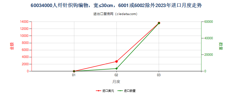 60034000人纤针织钩编物，宽≤30cm，6001或6002除外进口2023年月度走势图