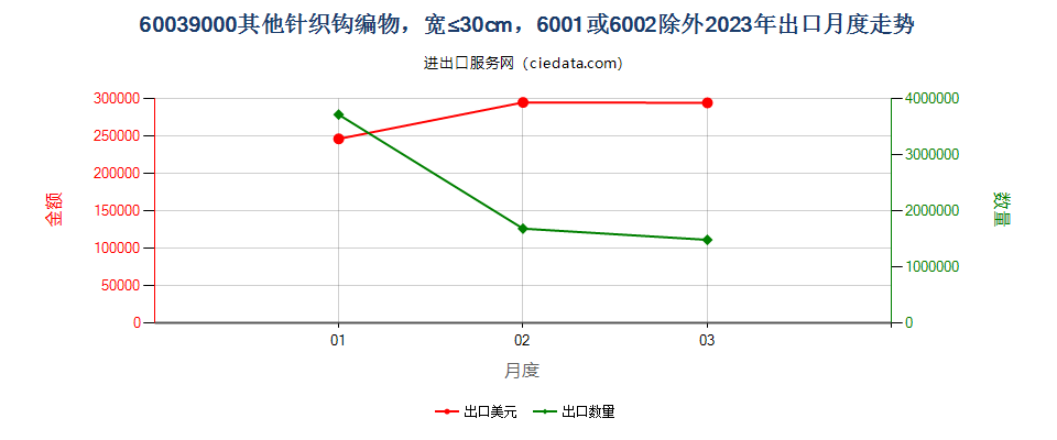 60039000其他针织钩编物，宽≤30cm，6001或6002除外出口2023年月度走势图