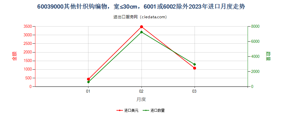 60039000其他针织钩编物，宽≤30cm，6001或6002除外进口2023年月度走势图