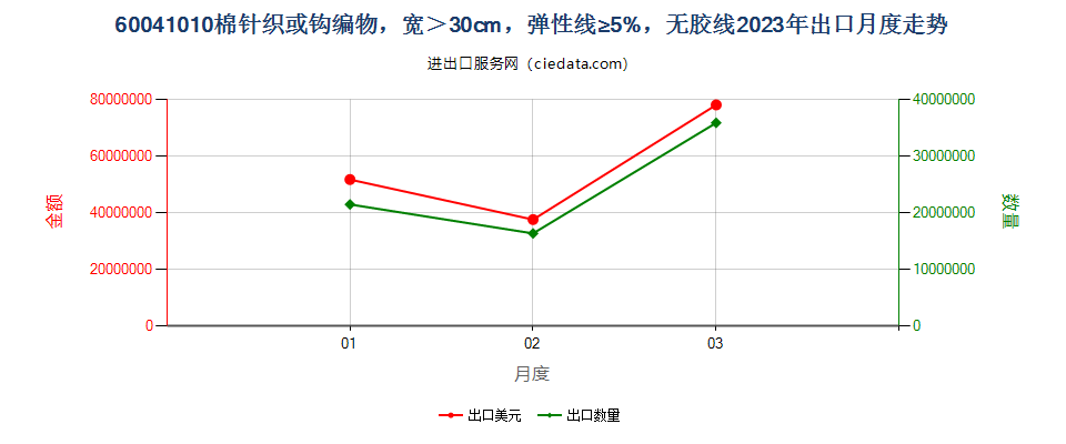 60041010棉针织或钩编物，宽＞30cm，弹性线≥5%，无胶线出口2023年月度走势图