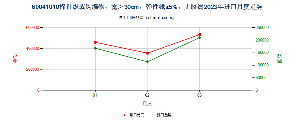 60041010棉针织或钩编物，宽＞30cm，弹性线≥5%，无胶线进口2023年月度走势图