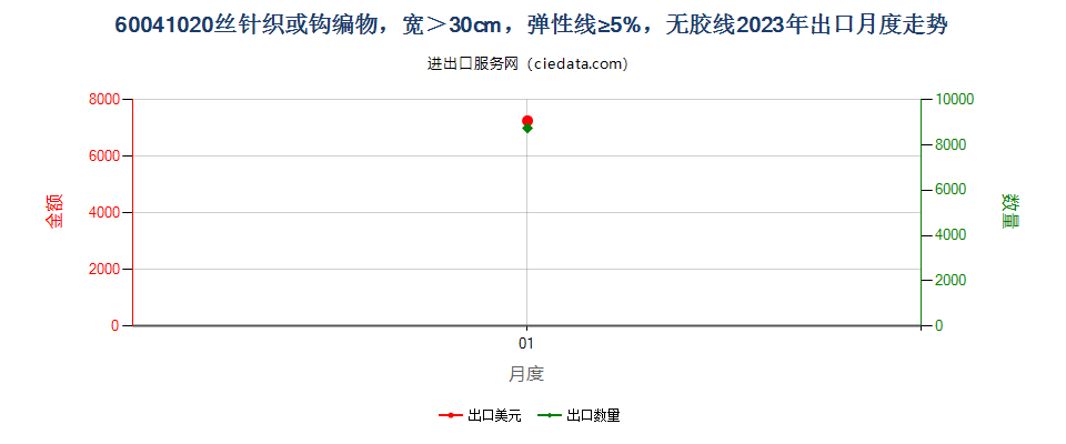 60041020丝针织或钩编物，宽＞30cm，弹性线≥5%，无胶线出口2023年月度走势图