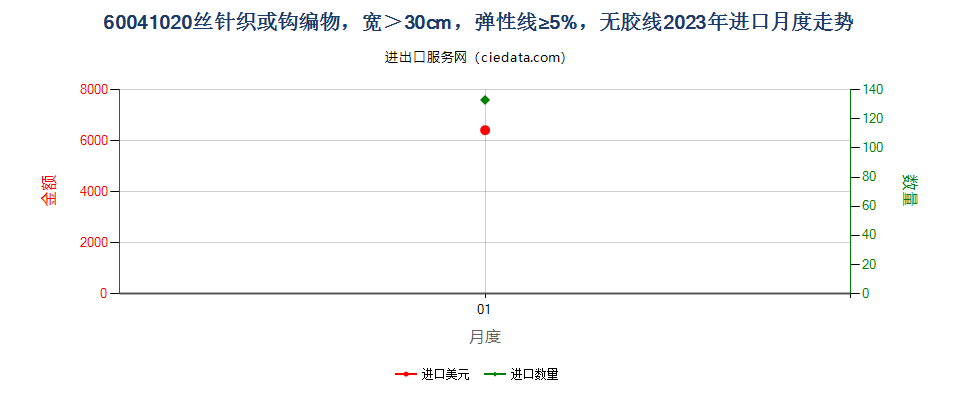 60041020丝针织或钩编物，宽＞30cm，弹性线≥5%，无胶线进口2023年月度走势图