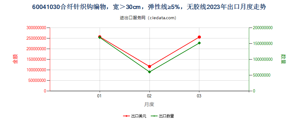 60041030合纤针织钩编物，宽＞30cm，弹性线≥5%，无胶线出口2023年月度走势图