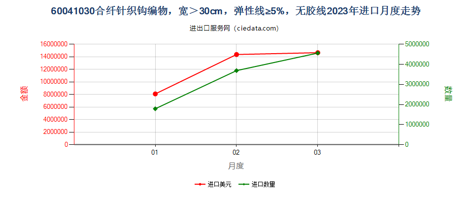 60041030合纤针织钩编物，宽＞30cm，弹性线≥5%，无胶线进口2023年月度走势图