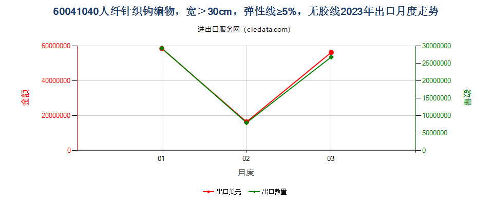 60041040人纤针织钩编物，宽＞30cm，弹性线≥5%，无胶线出口2023年月度走势图