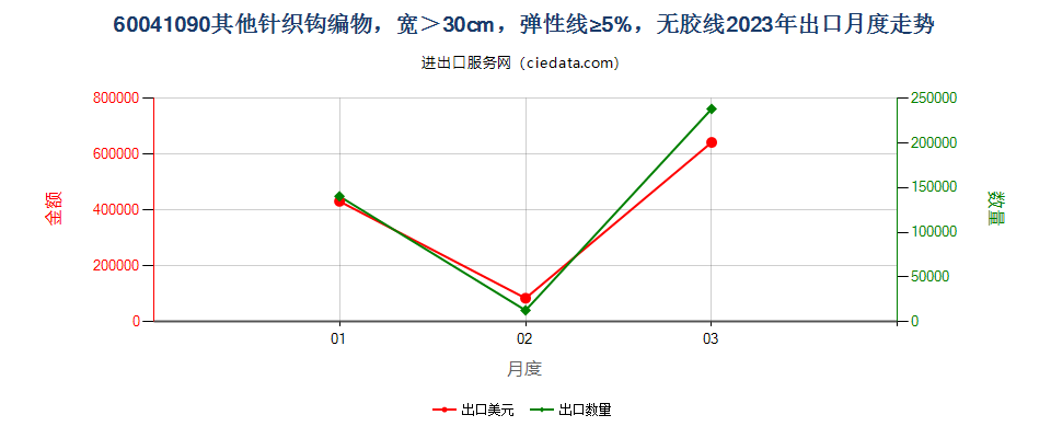 60041090其他针织钩编物，宽＞30cm，弹性线≥5%，无胶线出口2023年月度走势图