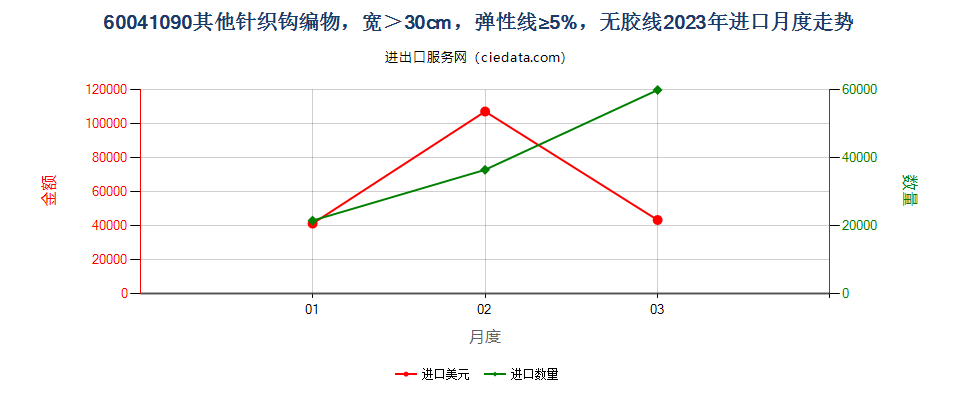 60041090其他针织钩编物，宽＞30cm，弹性线≥5%，无胶线进口2023年月度走势图