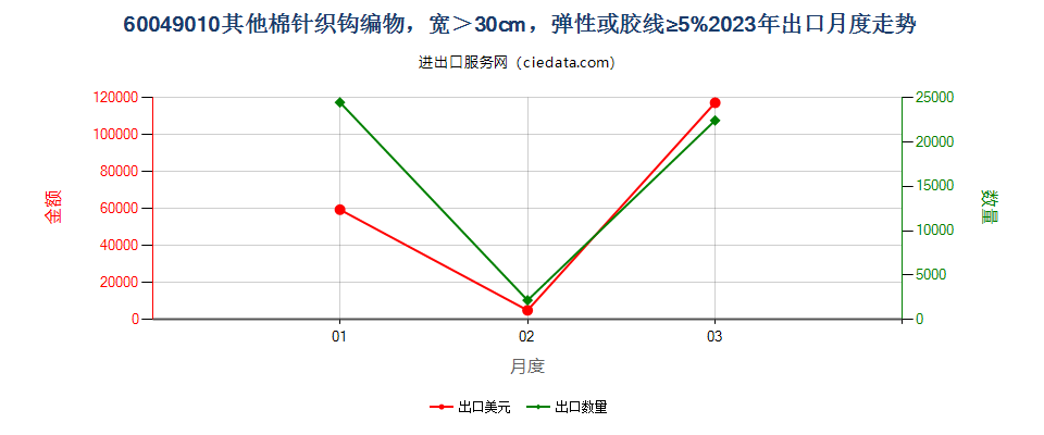 60049010其他棉针织钩编物，宽＞30cm，弹性或胶线≥5%出口2023年月度走势图