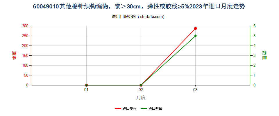 60049010其他棉针织钩编物，宽＞30cm，弹性或胶线≥5%进口2023年月度走势图