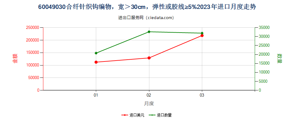 60049030合纤针织钩编物，宽＞30cm，弹性或胶线≥5%进口2023年月度走势图