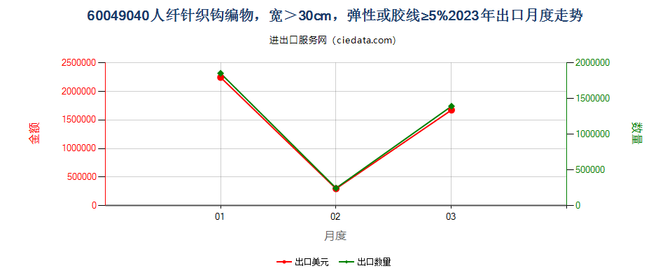 60049040人纤针织钩编物，宽＞30cm，弹性或胶线≥5%出口2023年月度走势图