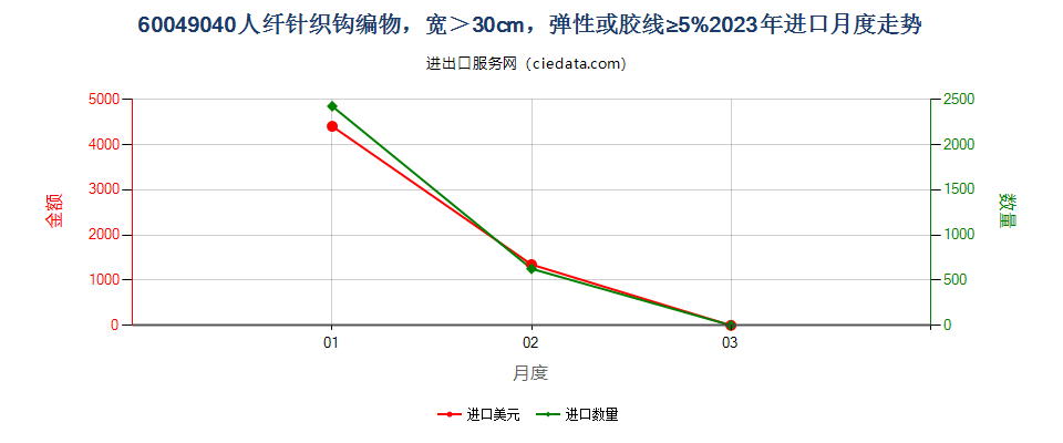 60049040人纤针织钩编物，宽＞30cm，弹性或胶线≥5%进口2023年月度走势图