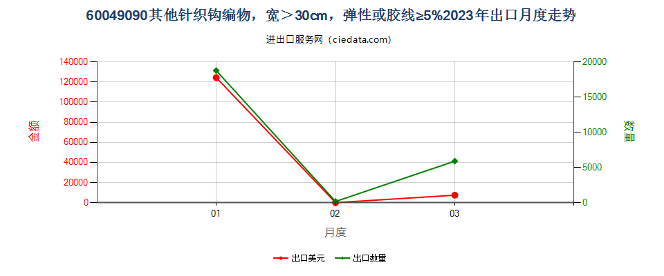 60049090其他针织钩编物，宽＞30cm，弹性或胶线≥5%出口2023年月度走势图