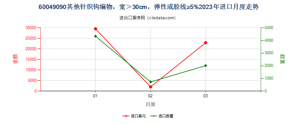 60049090其他针织钩编物，宽＞30cm，弹性或胶线≥5%进口2023年月度走势图