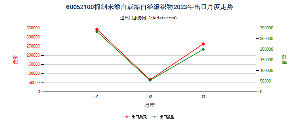 60052100棉制未漂白或漂白经编织物出口2023年月度走势图