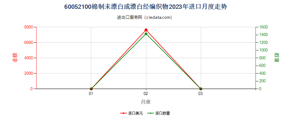 60052100棉制未漂白或漂白经编织物进口2023年月度走势图