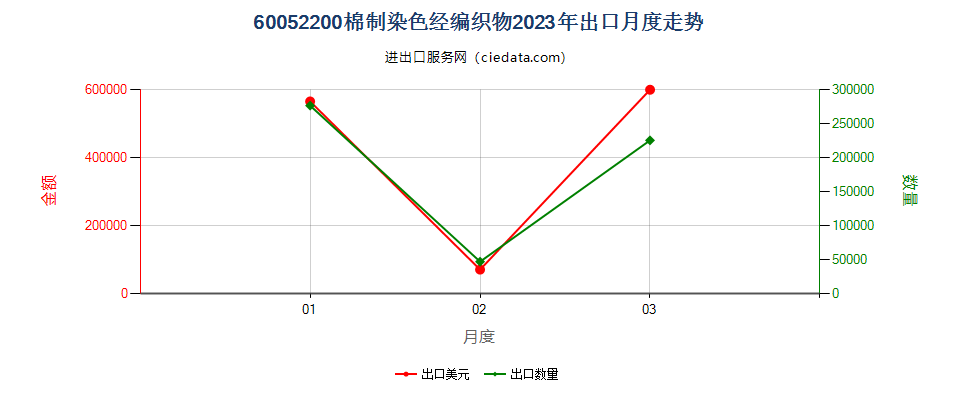 60052200棉制染色经编织物出口2023年月度走势图