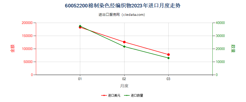 60052200棉制染色经编织物进口2023年月度走势图