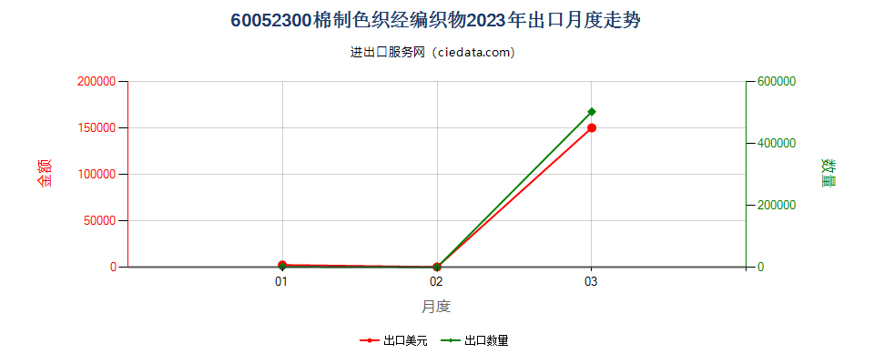 60052300棉制色织经编织物出口2023年月度走势图