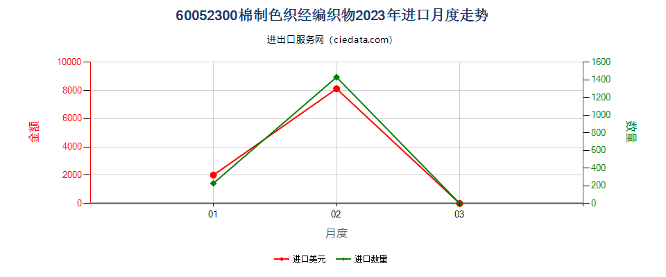 60052300棉制色织经编织物进口2023年月度走势图