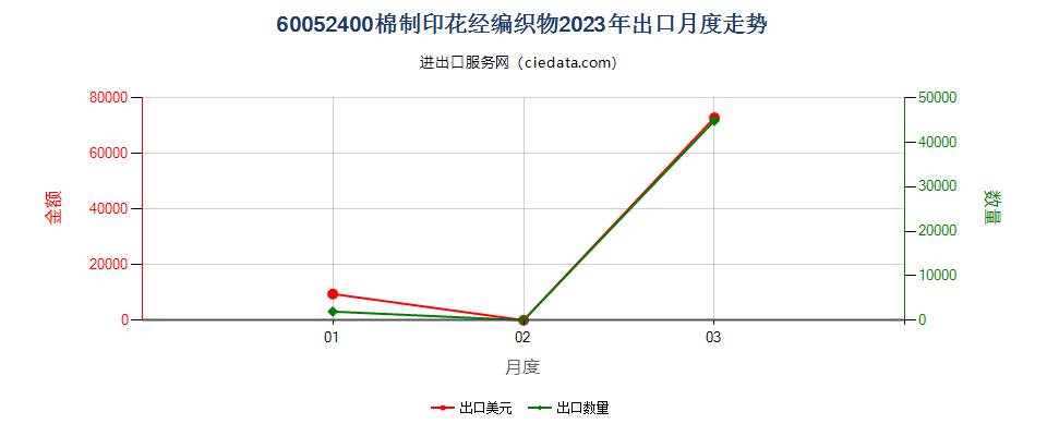 60052400棉制印花经编织物出口2023年月度走势图