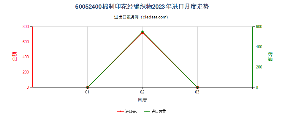 60052400棉制印花经编织物进口2023年月度走势图